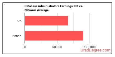Database Administrators earnings in Oklahoma vs. the national average
