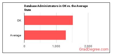 Database Administrators in Oklahoma vs. the average state
