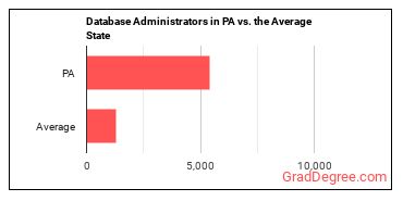 Database Administrators in Pennsylvania vs. the average state