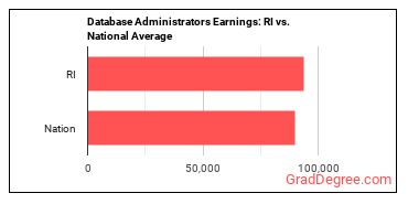 Database Administrators earnings in Rhode Island vs. the national average