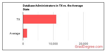 Database Administrators in Texas vs. the average state
