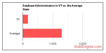 Database Administrators in Vermont vs. the average state