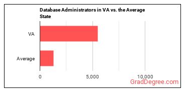 Database Administrators in Virginia vs. the average state