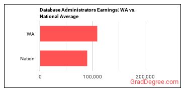 Database Administrators earnings in Washington vs. the national average