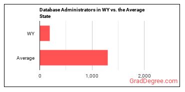 Database Administrators in Wyoming vs. the average state