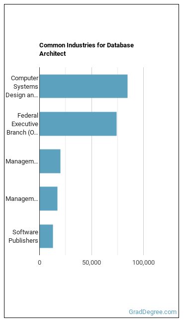 Database Architects industries