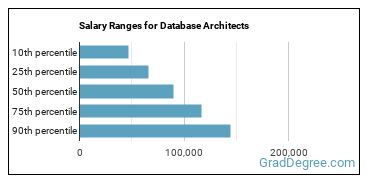 Salary ranges for Database Architects
