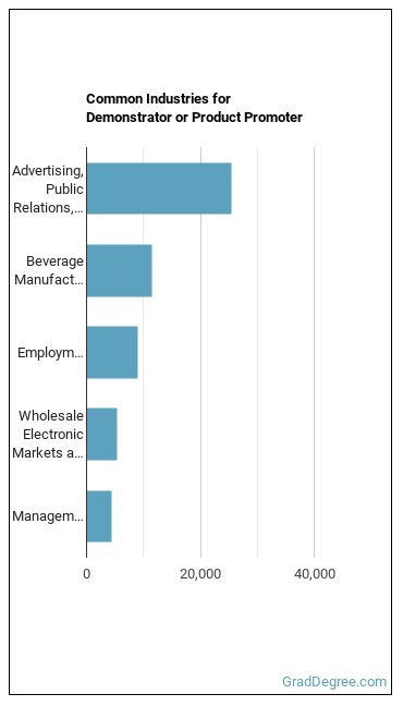 Demonstrators and Product Promoters industries