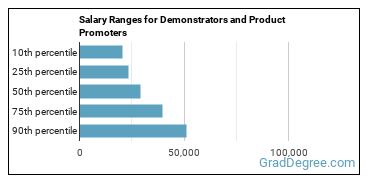 Salary ranges for Demonstrators and Product Promoters