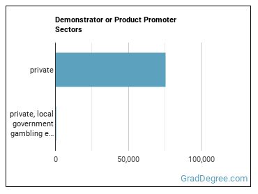 Demonstrators and Product Promoters sectors