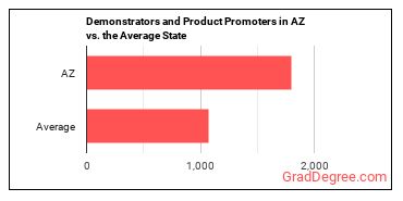 Demonstrators and Product Promoters in Arizona vs. the average state