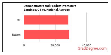 Demonstrators and Product Promoters earnings in Connecticut vs. the national average