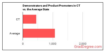 Demonstrators and Product Promoters in Connecticut vs. the average state