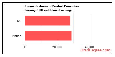 Demonstrators and Product Promoters earnings in District of Columbia vs. the national average