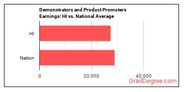 Demonstrators and Product Promoters earnings in Hawaii vs. the national average
