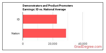 Demonstrators and Product Promoters earnings in Idaho vs. the national average