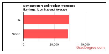 Demonstrators and Product Promoters earnings in Illinois vs. the national average