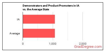 Demonstrators and Product Promoters in Iowa vs. the average state