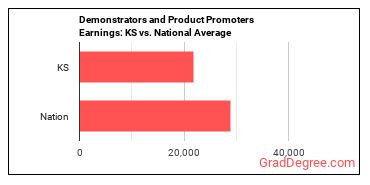 Demonstrators and Product Promoters earnings in Kansas vs. the national average