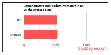 Demonstrators and Product Promoters in Kentucky vs. the average state