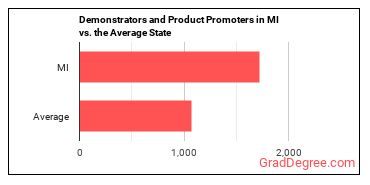 Demonstrators and Product Promoters in Michigan vs. the average state