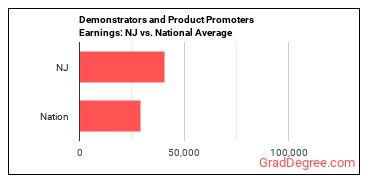 Demonstrators and Product Promoters earnings in New Jersey vs. the national average