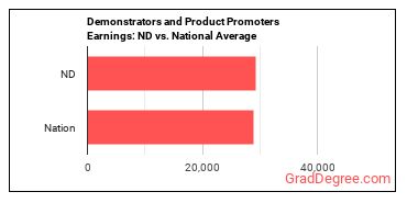 Demonstrators and Product Promoters earnings in North Dakota vs. the national average