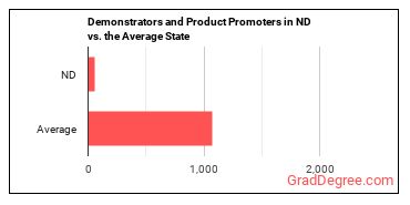 Demonstrators and Product Promoters in North Dakota vs. the average state