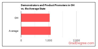 Demonstrators and Product Promoters in Ohio vs. the average state