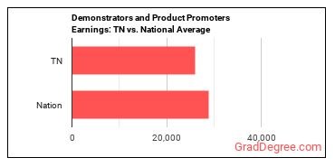 Demonstrators and Product Promoters earnings in Tennessee vs. the national average