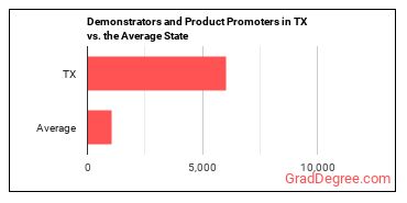 Demonstrators and Product Promoters in Texas vs. the average state