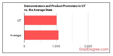 Demonstrators and Product Promoters in Utah vs. the average state