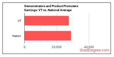 Demonstrators and Product Promoters earnings in Vermont vs. the national average