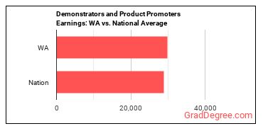 Demonstrators and Product Promoters earnings in Washington vs. the national average