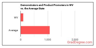 Demonstrators and Product Promoters in West Virginia vs. the average state