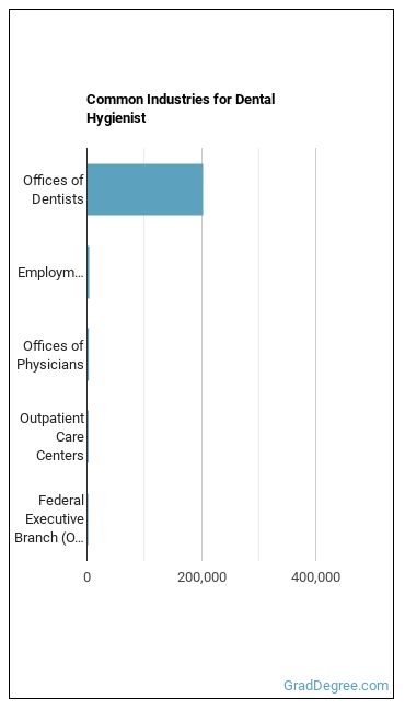 Dental Hygienists industries
