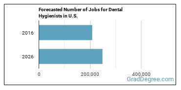 Forecasted number of jobs for Dental Hygienists