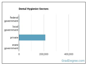 Dental Hygienists sectors