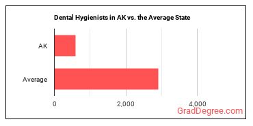 Dental Hygienists in Alaska vs. the average state