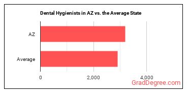 Dental Hygienists in Arizona vs. the average state