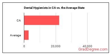 Dental Hygienists in California vs. the average state