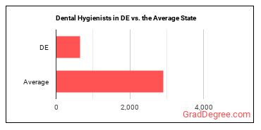 Dental Hygienists in Delaware vs. the average state