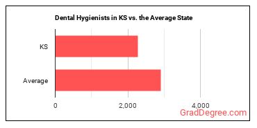 Dental Hygienists in Kansas vs. the average state