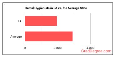 Dental Hygienists in Louisiana vs. the average state
