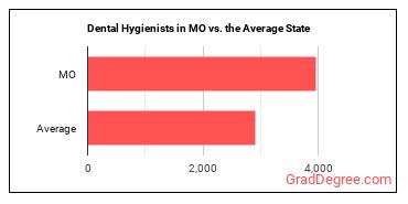 Dental Hygienists in Missouri vs. the average state