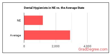 Dental Hygienists in Nebraska vs. the average state