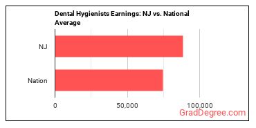 Dental Hygienists earnings in New Jersey vs. the national average