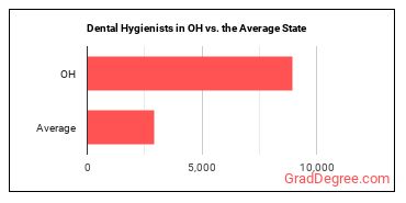 Dental Hygienists in Ohio vs. the average state