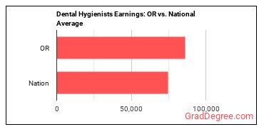 Dental Hygienists earnings in Oregon vs. the national average