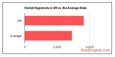 Dental Hygienists in Oregon vs. the average state